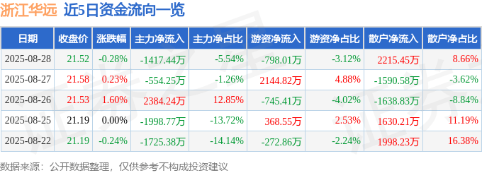 股票行情快报：浙江华远（301535）8月28日主力资金净卖出1417.44万元