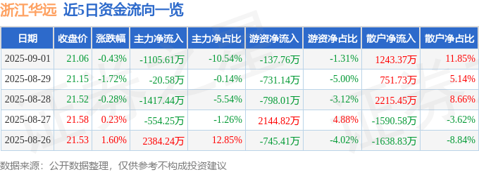 股票行情快报：浙江华远（301535）9月1日主力资金净卖出1105.61万元