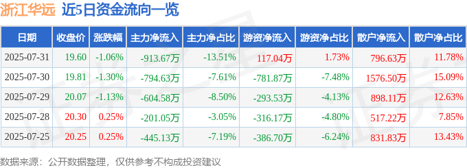 股票行情快报：浙江华远（301535）7月31日主力资金净卖出913.67万元