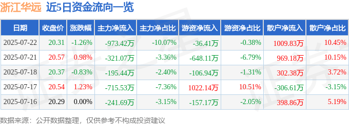 股票行情快报：浙江华远（301535）7月22日主力资金净卖出973.42万元
