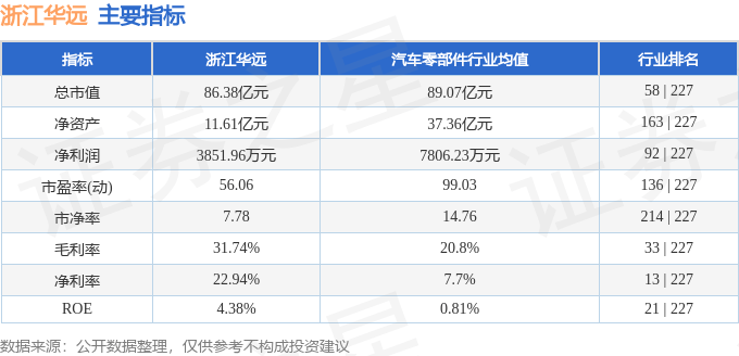 股票行情快报：浙江华远（301535）7月22日主力资金净卖出973.42万元