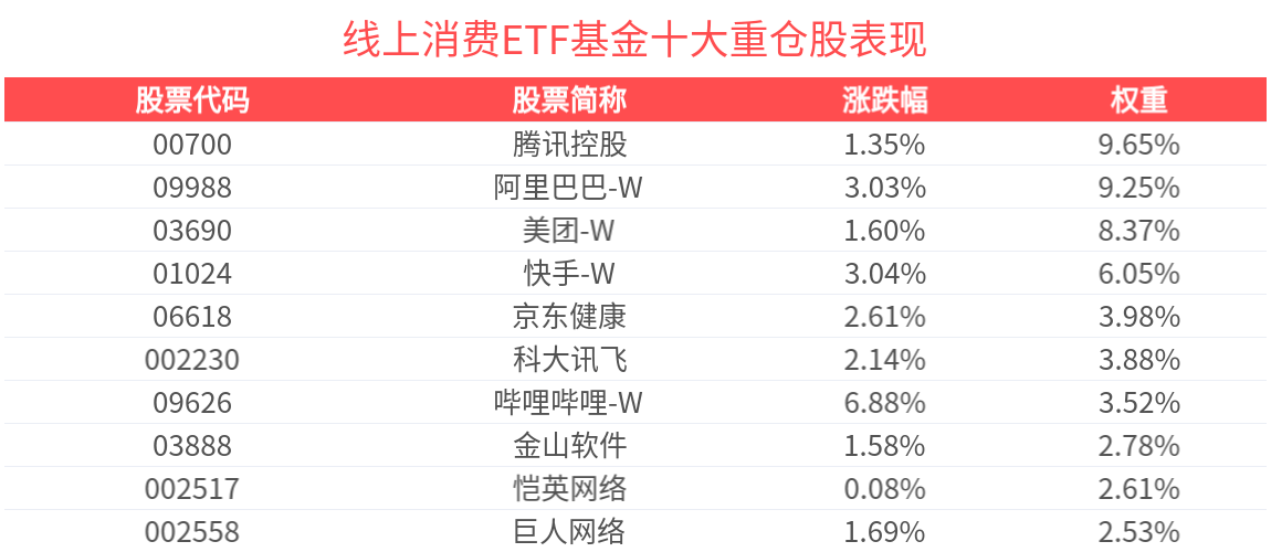 权重股B站、快手大涨，“AI应用ETF”——线上消费ETF基金(159793)涨超1.5%