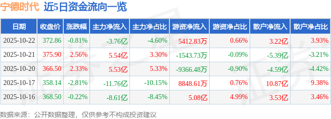 股票行情快报：宁德时代（300750）10月22日主力资金净卖出3.76亿元