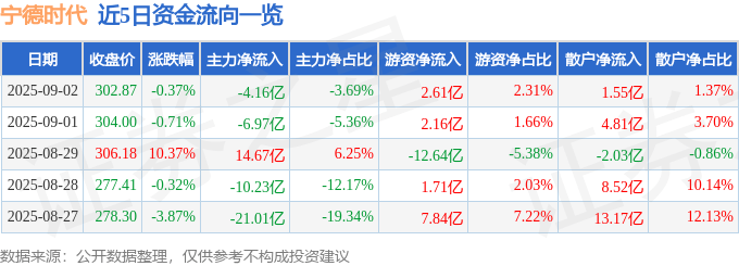 股票行情快报：宁德时代（300750）9月2日主力资金净卖出4.16亿元