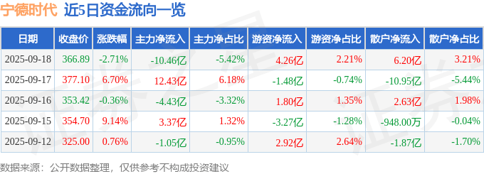 股票行情快报：宁德时代（300750）9月18日主力资金净卖出10.46亿元