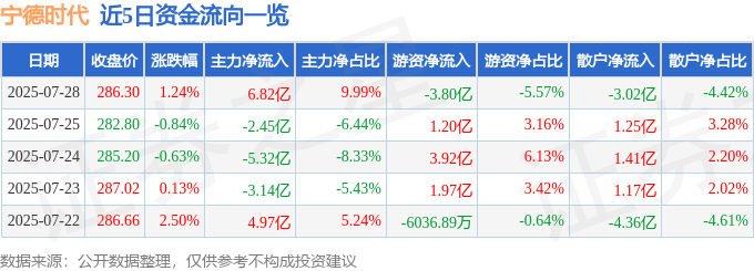 股票行情快报：宁德时代（300750）7月28日主力资金净买入6.82亿元