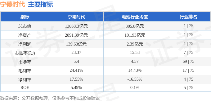 股票行情快报：宁德时代（300750）7月28日主力资金净买入6.82亿元