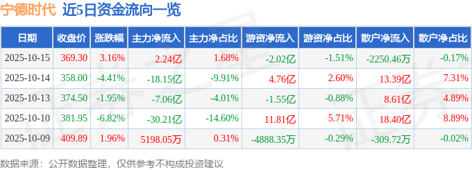 股票行情快报：宁德时代（300750）10月15日主力资金净买入2.24亿元