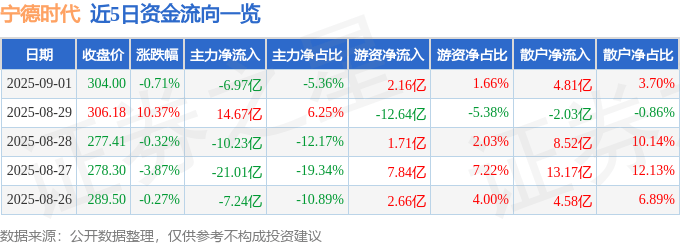 股票行情快报：宁德时代（300750）9月1日主力资金净卖出6.97亿元