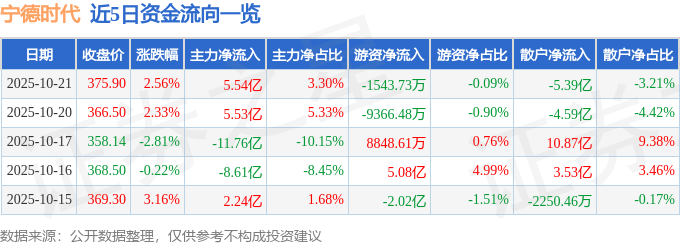 股票行情快报：宁德时代（300750）10月21日主力资金净买入5.54亿元