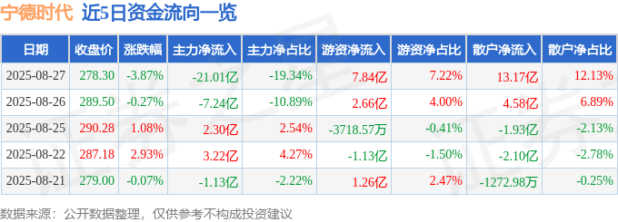 股票行情快报：宁德时代（300750）8月27日主力资金净卖出21.01亿元