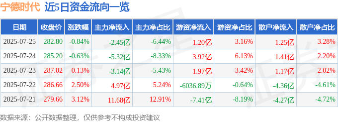股票行情快报：宁德时代（300750）7月25日主力资金净卖出2.45亿元