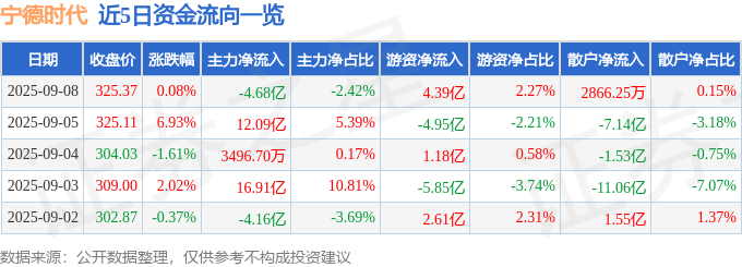 股票行情快报：宁德时代（300750）9月8日主力资金净卖出4.68亿元