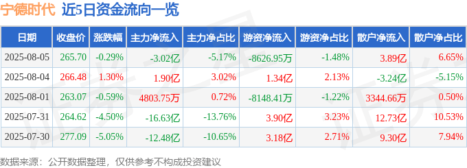 股票行情快报：宁德时代（300750）8月5日主力资金净卖出3.02亿元
