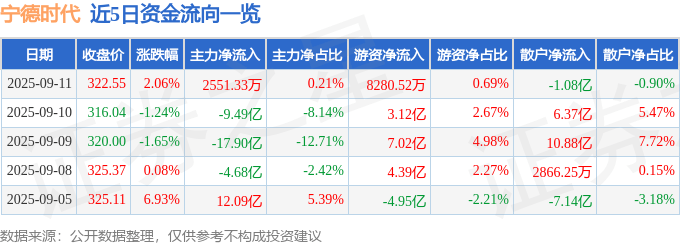 股票行情快报：宁德时代（300750）9月11日主力资金净买入2551.33万元