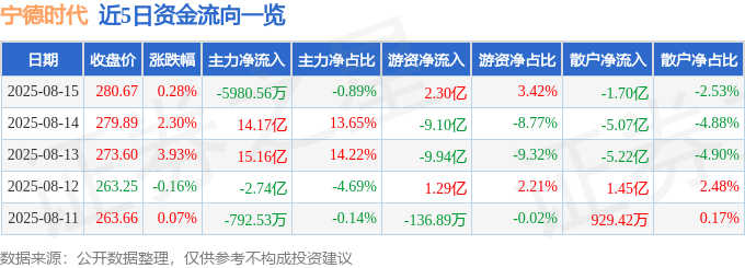 股票行情快报：宁德时代（300750）8月15日主力资金净卖出5980.56万元