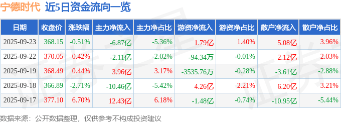 股票行情快报：宁德时代（300750）9月23日主力资金净卖出6.87亿元