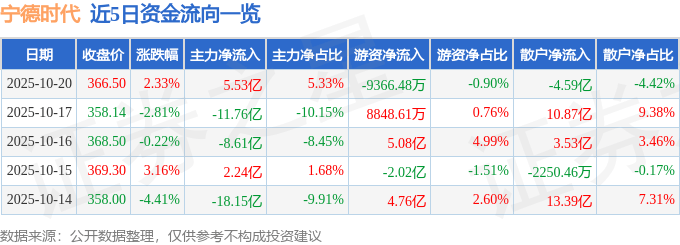 股票行情快报：宁德时代（300750）10月20日主力资金净买入5.53亿元