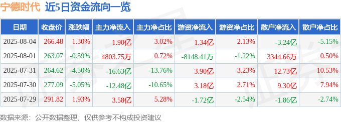 股票行情快报：宁德时代（300750）8月4日主力资金净买入1.90亿元