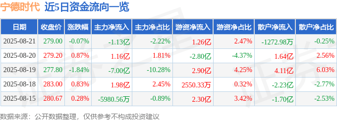 股票行情快报：宁德时代（300750）8月21日主力资金净卖出1.13亿元