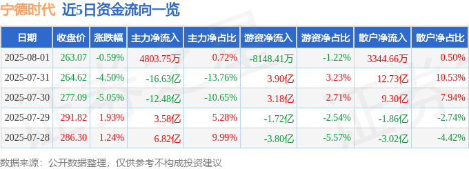 股票行情快报：宁德时代（300750）8月1日主力资金净买入4803.75万元