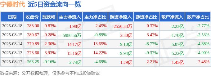 股票行情快报：宁德时代（300750）8月18日主力资金净买入1.98亿元