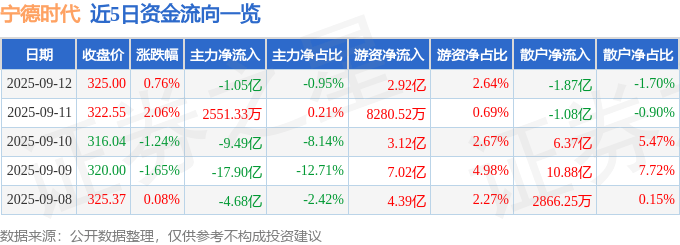 股票行情快报：宁德时代（300750）9月12日主力资金净卖出1.05亿元