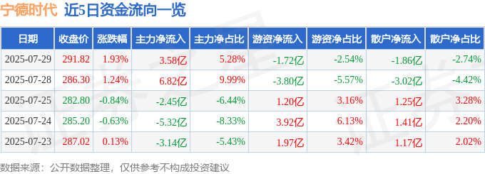 股票行情快报：宁德时代（300750）7月29日主力资金净买入3.58亿元