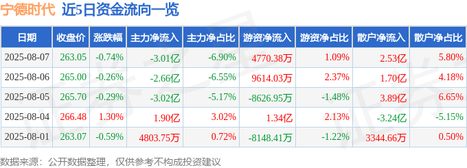 股票行情快报：宁德时代（300750）8月7日主力资金净卖出3.01亿元