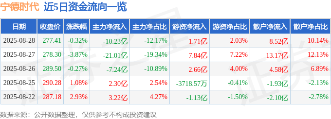 股票行情快报：宁德时代（300750）8月28日主力资金净卖出10.23亿元