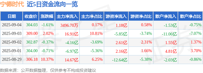 股票行情快报：宁德时代（300750）9月4日主力资金净买入3496.70万元