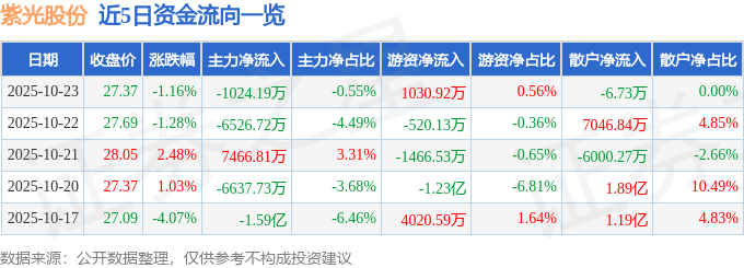 股票行情快报：紫光股份（000938）10月23日主力资金净卖出1024.19万元