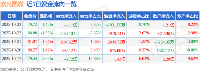 股票行情快报：紫光国微（002049）10月23日主力资金净卖出1.11亿元