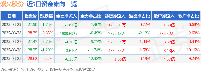 股票行情快报:紫光股份(000938)8月29日主力资金净卖出1.81亿元
