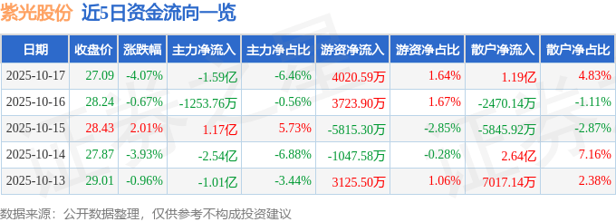 股票行情快报：紫光股份（000938）10月17日主力资金净卖出1.59亿元