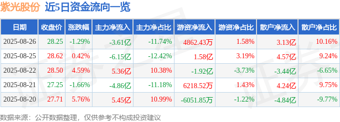 股票行情快报：紫光股份（000938）8月26日主力资金净卖出3.61亿元