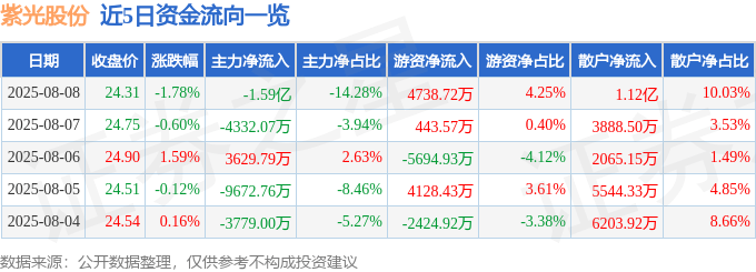 股票行情快报：紫光股份（000938）8月8日主力资金净卖出1.59亿元