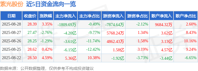 股票行情快报：紫光股份（000938）8月28日主力资金净卖出1809.69万元