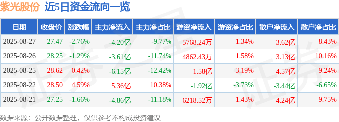 股票行情快报：紫光股份（000938）8月27日主力资金净卖出4.20亿元