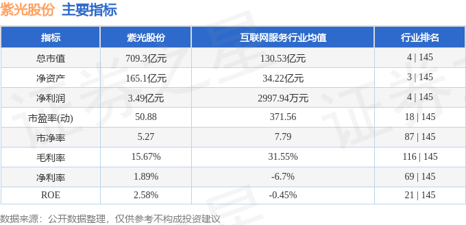 股票行情快报：紫光股份（000938）8月11日主力资金净买入1992.98万元