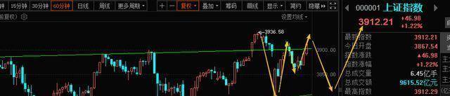 A股缩量冲刺3900点,调整疑似结束,明天走势抢先看