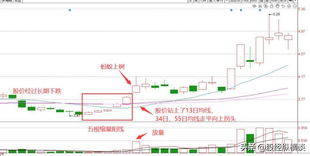 股票只要出现“蚂蚁上树”走势,说明主力吸筹完毕,即将拉升股价