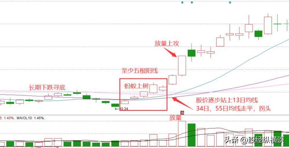 股票只要出现“蚂蚁上树”走势,说明主力吸筹完毕,即将拉升股价
