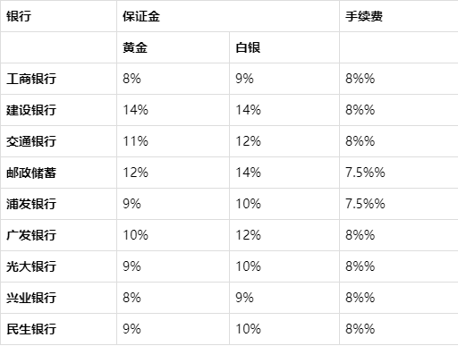 贵金属交易所手续费(贵金属交易所手续费怎么算)