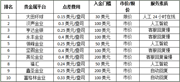 贵金属平台排行榜(贵金属平台排行榜前十)