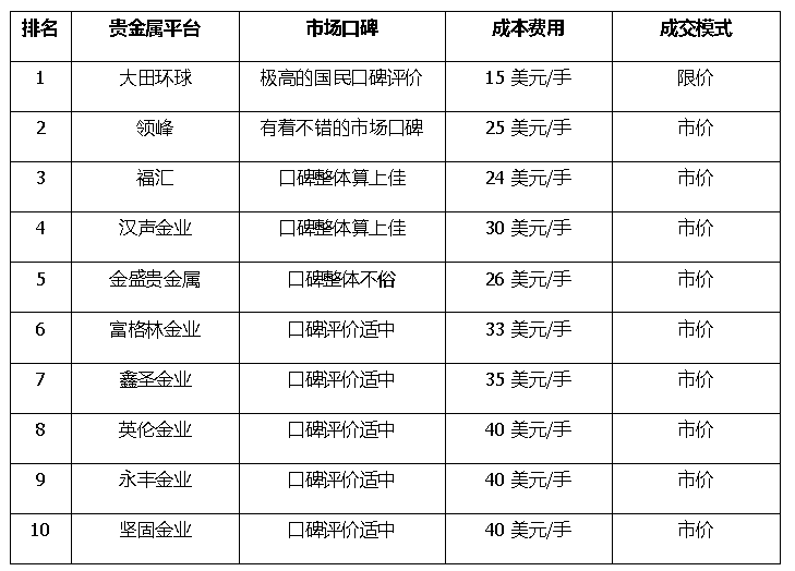 贵金属平台排行榜(贵金属平台排行榜前十)