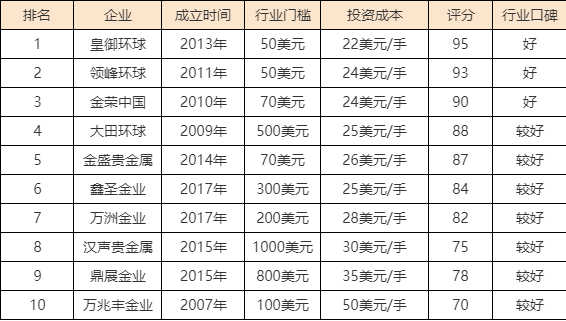 贵金属平台排行榜(全国知名贵金属平台)