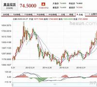 工行贵金属走势图(工行贵金属价格走势图)