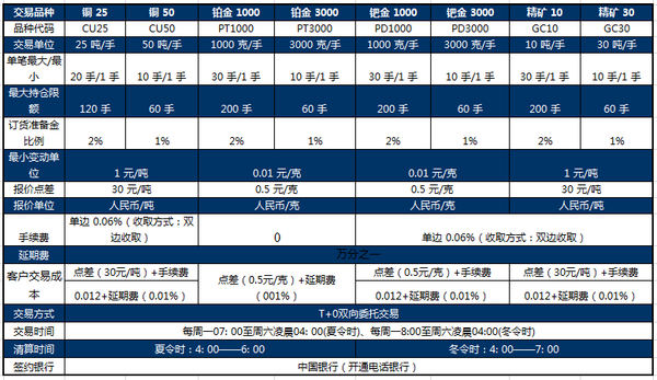 贵金属交易所手续费(贵金属交易所手续费高)