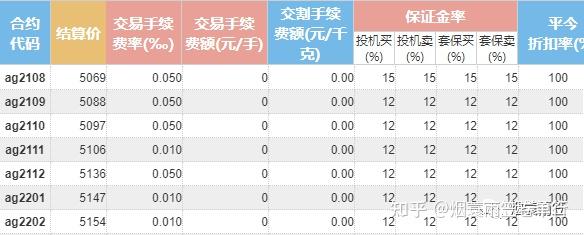 贵金属交易所手续费(贵金属交易收手续费吗)